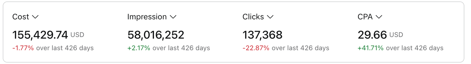 TikTok Ads Campaign
